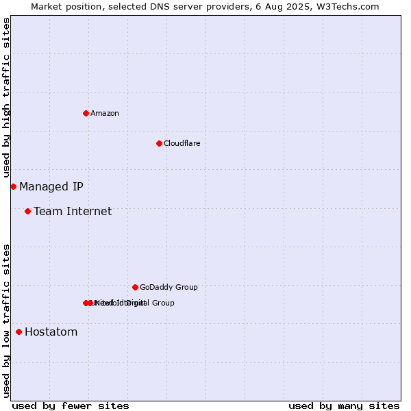 Market position of Team Internet vs. Hostatom vs. Managed IP