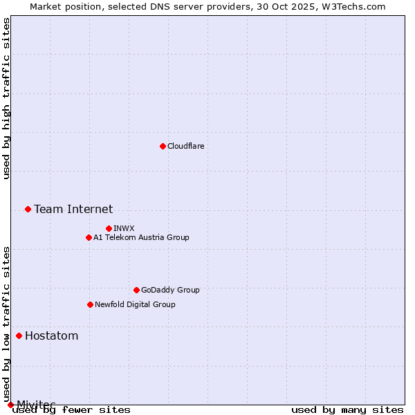 Market position of Team Internet vs. Hostatom vs. Mivitec