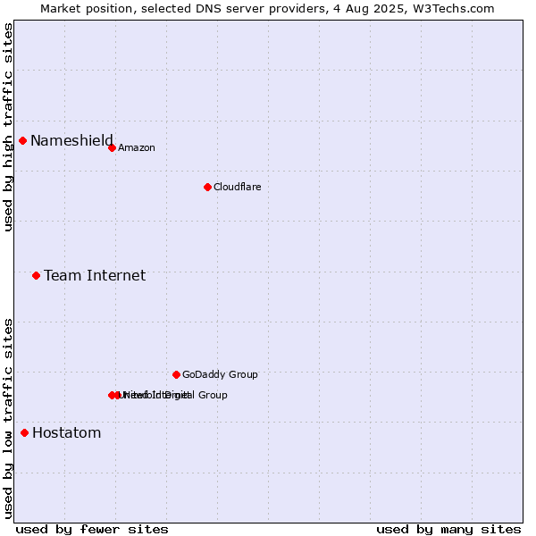 Market position of Team Internet vs. Hostatom vs. Nameshield