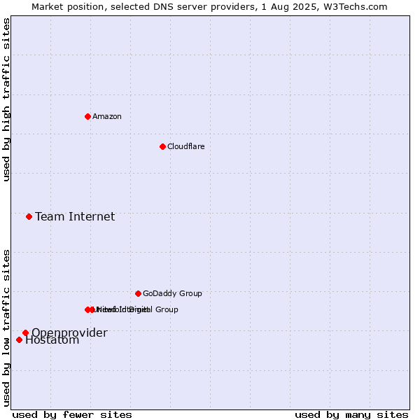 Market position of Team Internet vs. Openprovider vs. Hostatom