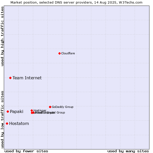 Market position of Team Internet vs. Papaki vs. Hostatom