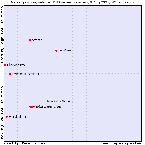 Market position of Team Internet vs. Hostatom vs. Planeetta
