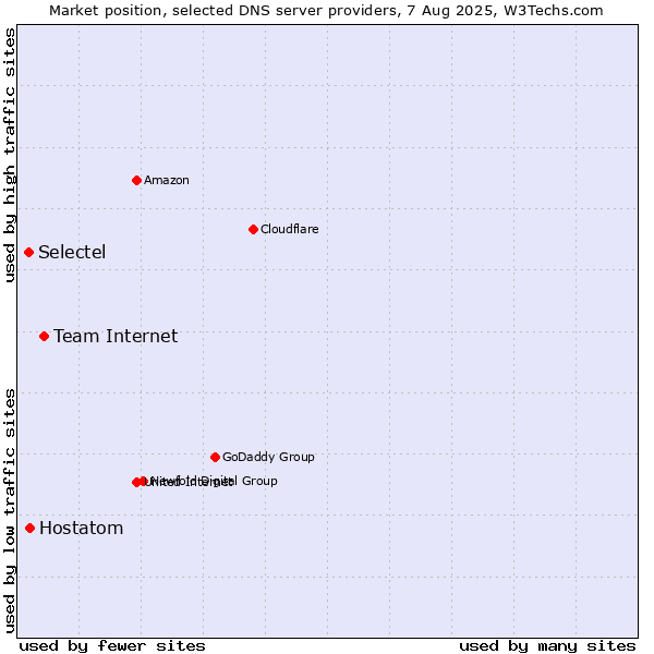 Market position of Team Internet vs. Hostatom vs. Selectel