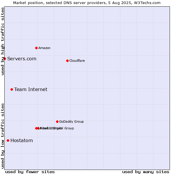 Market position of Team Internet vs. Hostatom vs. Servers.com