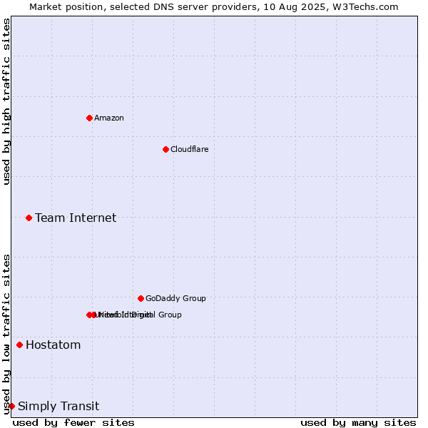 Market position of Team Internet vs. Hostatom vs. Simply Transit