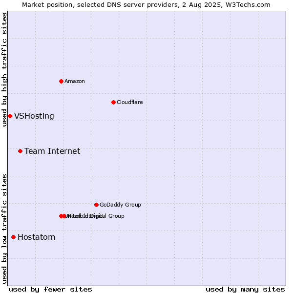 Market position of Team Internet vs. Hostatom vs. VSHosting