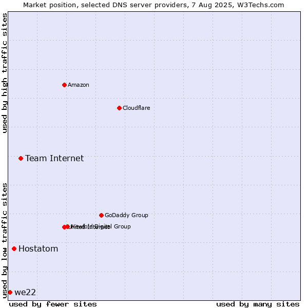 Market position of Team Internet vs. Hostatom vs. we22