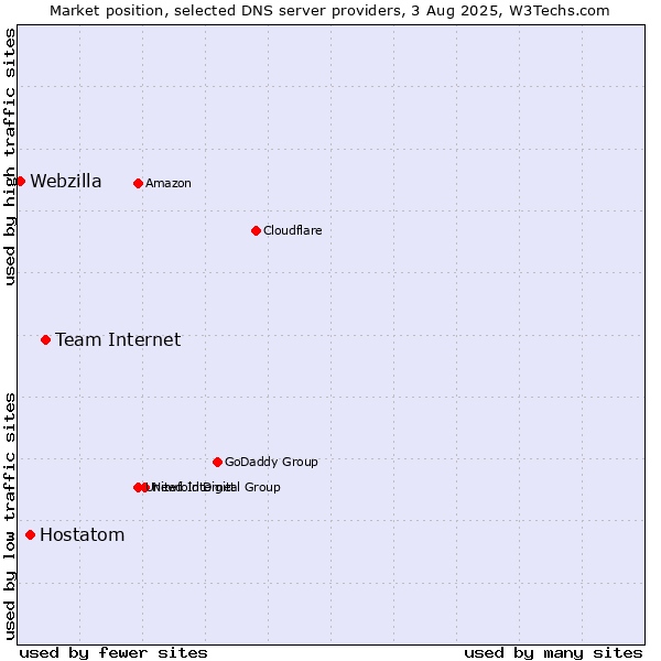 Market position of Team Internet vs. Hostatom vs. Webzilla
