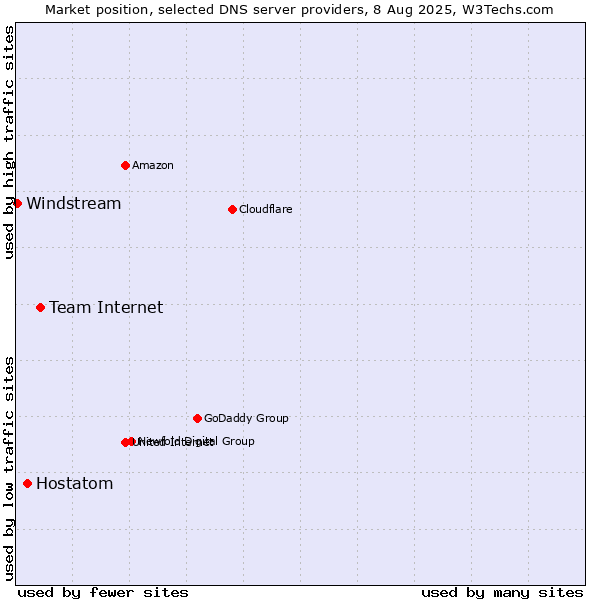 Market position of Team Internet vs. Hostatom vs. Windstream