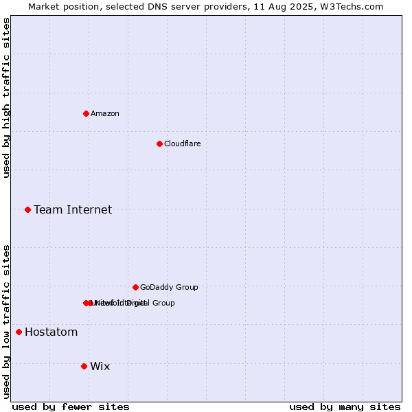 Market position of Wix vs. Team Internet vs. Hostatom
