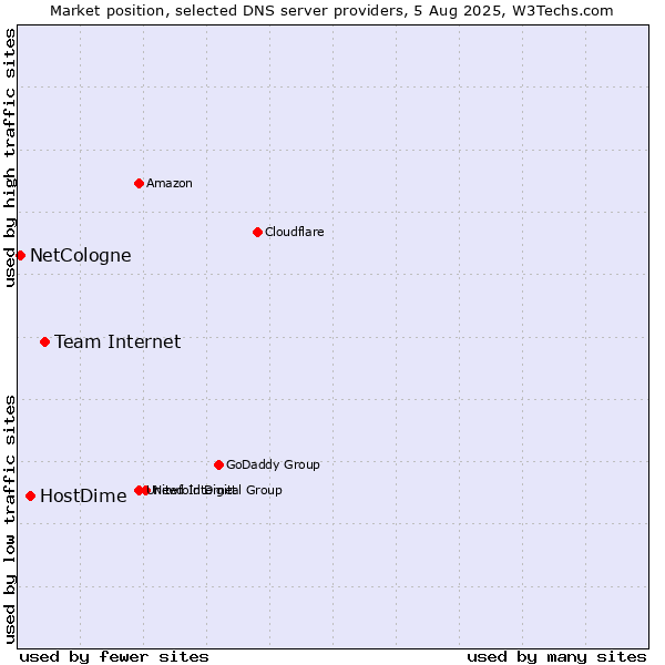 Market position of Team Internet vs. HostDime vs. NetCologne