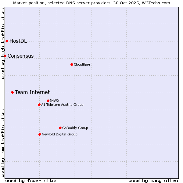 Market position of Team Internet vs. HostDL vs. Consensus