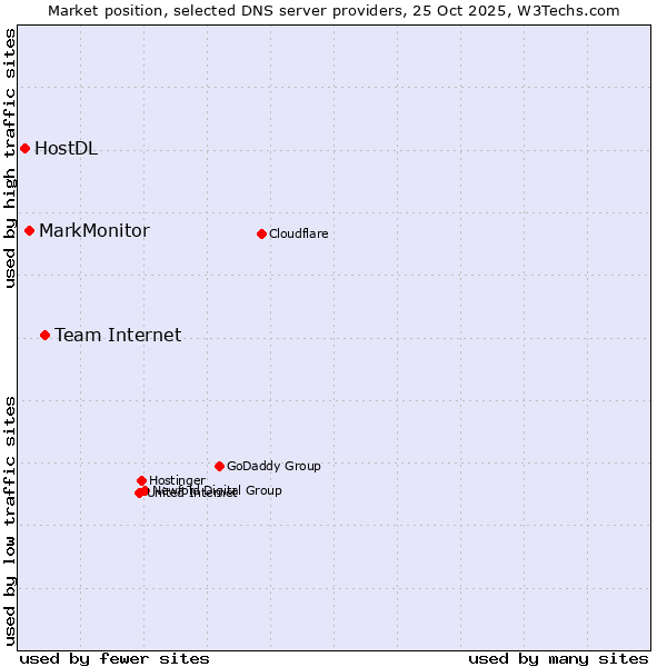 Market position of Team Internet vs. MarkMonitor vs. HostDL