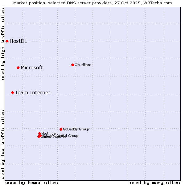 Market position of Microsoft vs. Team Internet vs. HostDL