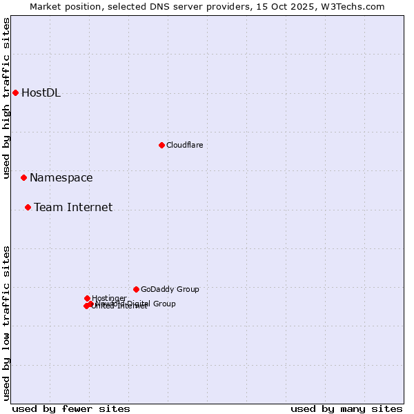 Market position of Team Internet vs. Namespace vs. HostDL