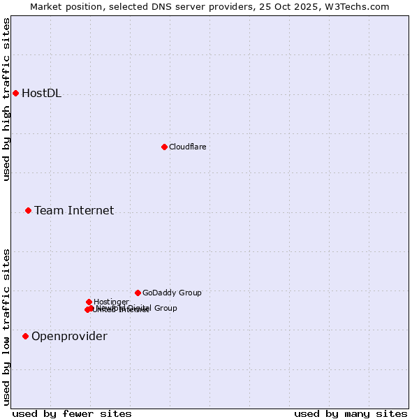 Market position of Team Internet vs. Openprovider vs. HostDL