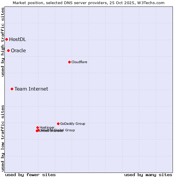 Market position of Team Internet vs. Oracle vs. HostDL