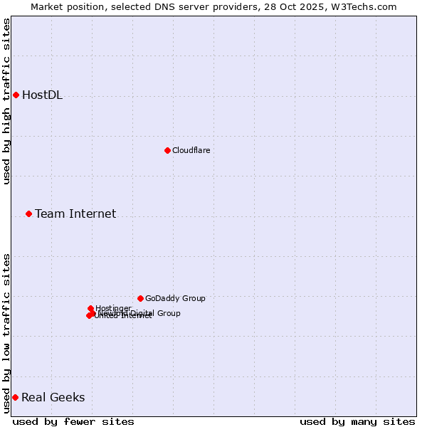 Market position of Team Internet vs. HostDL vs. Real Geeks