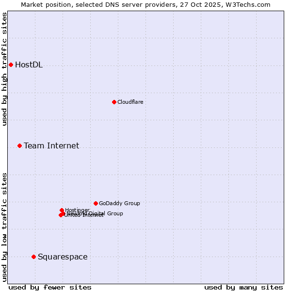 Market position of Squarespace vs. Team Internet vs. HostDL