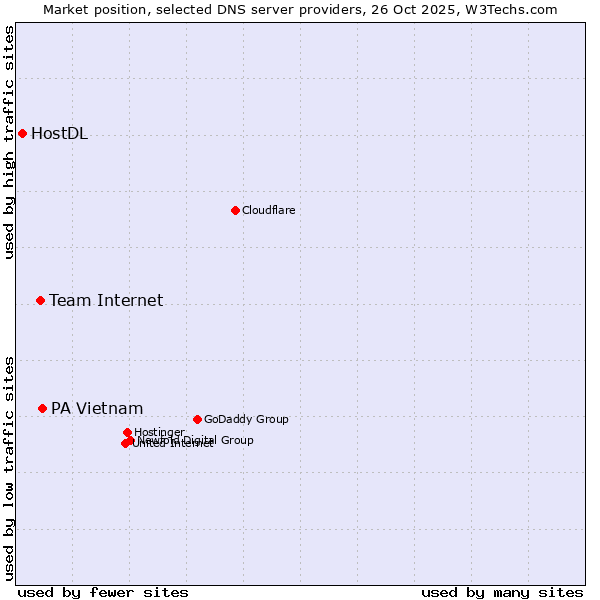 Market position of PA Vietnam vs. Team Internet vs. HostDL