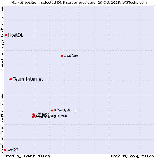 Market position of Team Internet vs. HostDL vs. we22