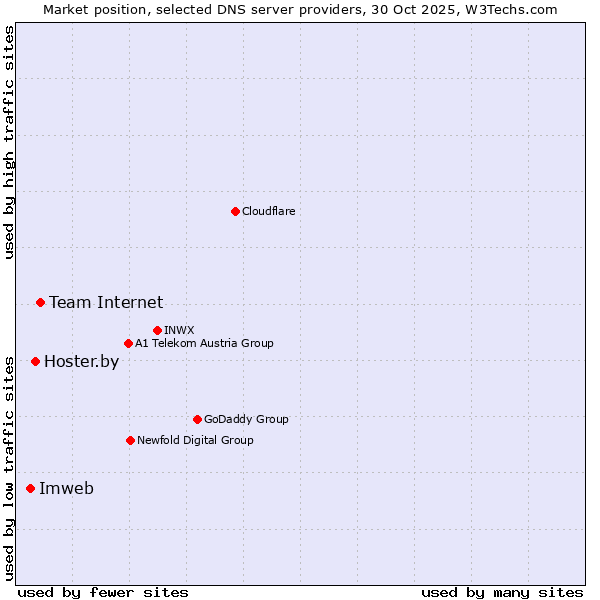 Market position of Team Internet vs. Hoster.by vs. Imweb