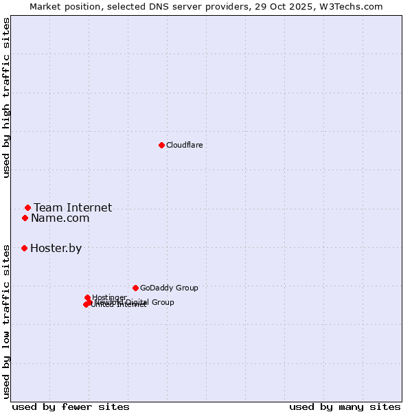 Market position of Team Internet vs. Name.com vs. Hoster.by