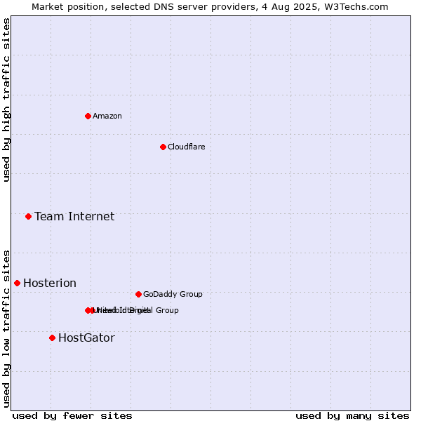 Market position of HostGator vs. Team Internet vs. Hosterion