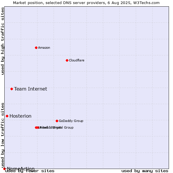 Market position of Team Internet vs. Hosterion vs. NameAction