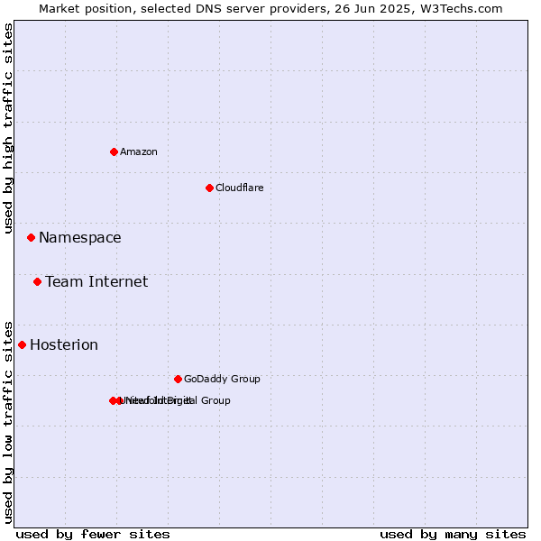 Market position of Team Internet vs. Namespace vs. Hosterion