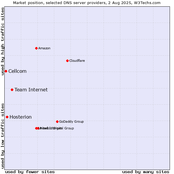Market position of Team Internet vs. Hosterion vs. Cellcom