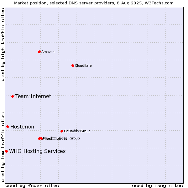 Market position of Team Internet vs. Hosterion vs. WHG Hosting Services