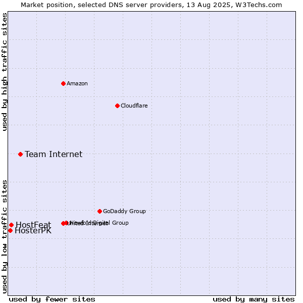 Market position of Team Internet vs. HostFeat vs. HosterPK