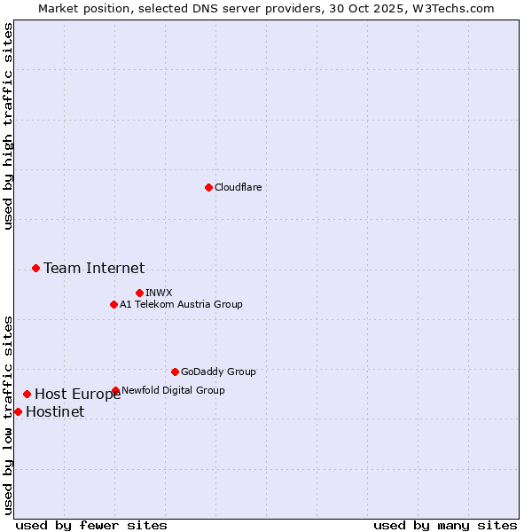 Market position of Team Internet vs. Host Europe vs. Hostinet