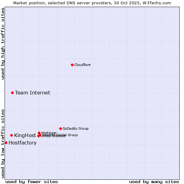 Market position of Team Internet vs. KingHost vs. Hostfactory
