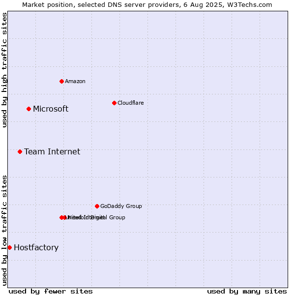 Market position of Microsoft vs. Team Internet vs. Hostfactory