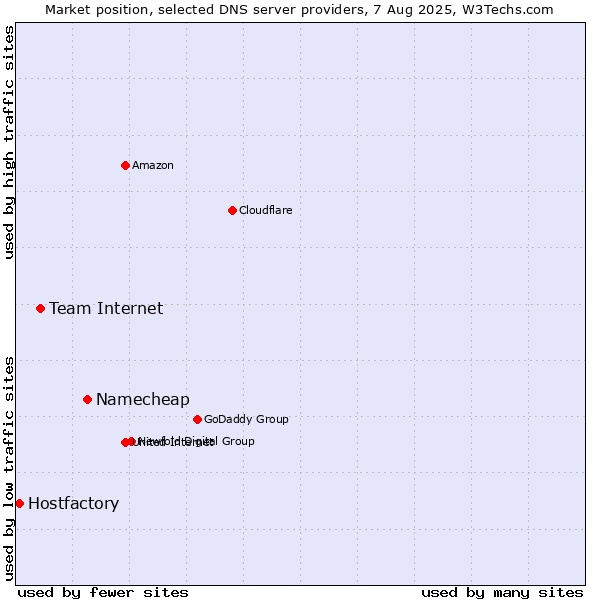 Market position of Namecheap vs. Team Internet vs. Hostfactory