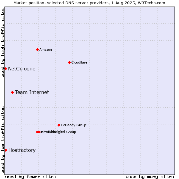 Market position of Team Internet vs. Hostfactory vs. NetCologne