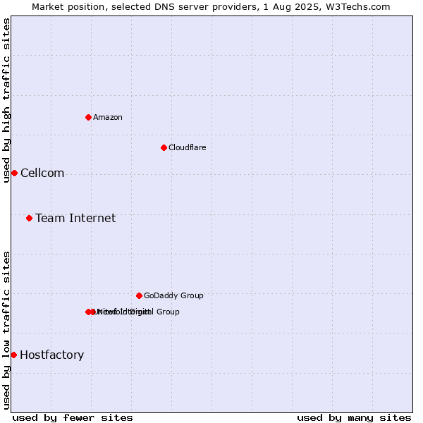Market position of Team Internet vs. Cellcom vs. Hostfactory