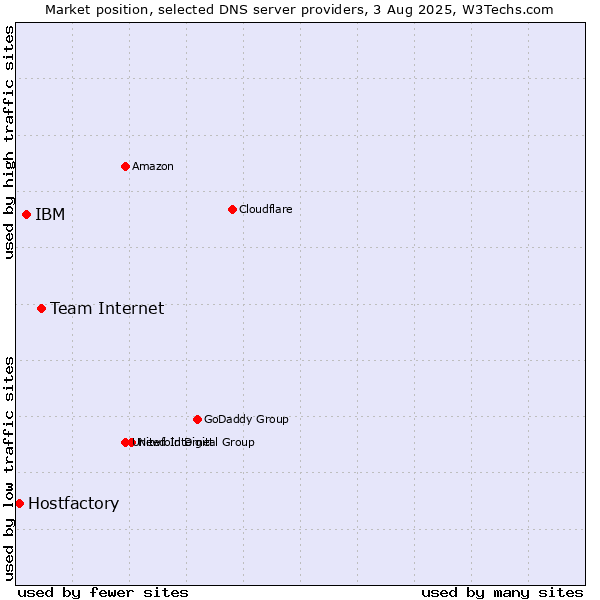 Market position of Team Internet vs. IBM vs. Hostfactory