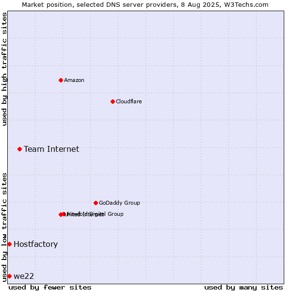 Market position of Team Internet vs. Hostfactory vs. we22