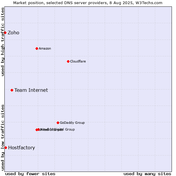 Market position of Team Internet vs. Hostfactory vs. Zoho
