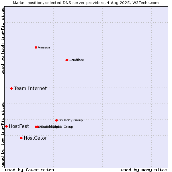 Market position of HostGator vs. Team Internet vs. HostFeat