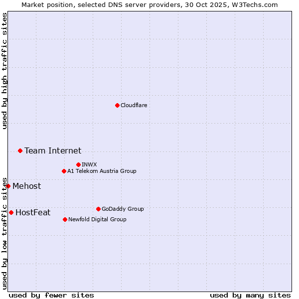 Market position of Team Internet vs. HostFeat vs. Mehost