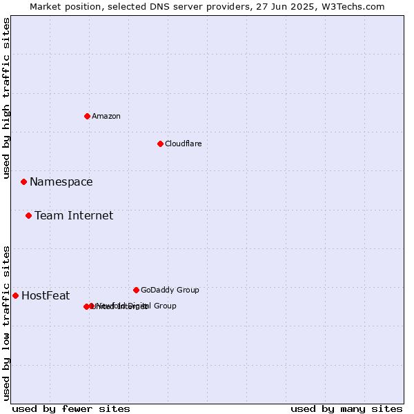 Market position of Team Internet vs. Namespace vs. HostFeat