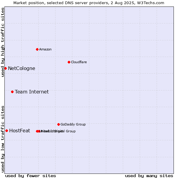 Market position of Team Internet vs. HostFeat vs. NetCologne