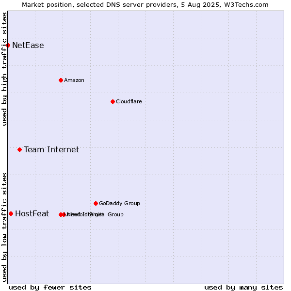 Market position of Team Internet vs. HostFeat vs. NetEase