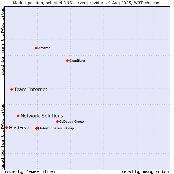 Market position of Network Solutions vs. Team Internet vs. HostFeat