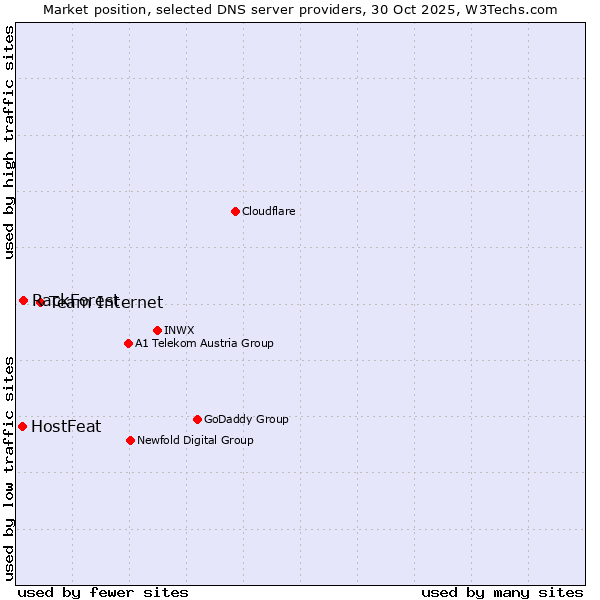 Market position of Team Internet vs. RackForest vs. HostFeat