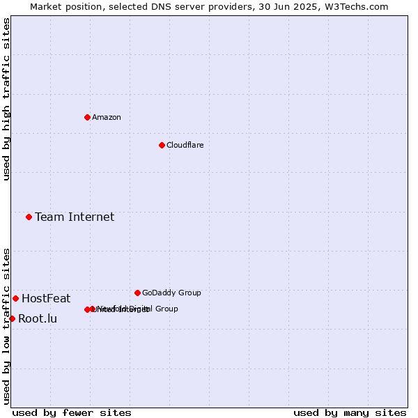 Market position of Team Internet vs. HostFeat vs. Root.lu
